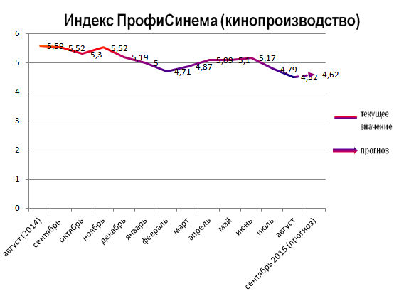 Индекс ПрофиСинема (кинопроизводство)