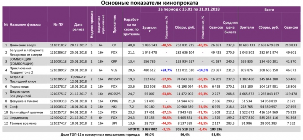 Аналитический отчет Фонда кино. 4 неделя 2018 года. Таблица 3 Аналитический отчет Фонда кино. 4 неделя 2018 года. Таблица 3