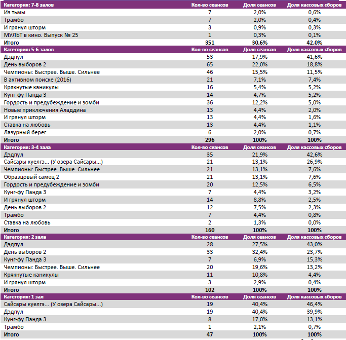 Аналитический отчет Фонда кино. 8 неделя 2016 года. Таблица 8