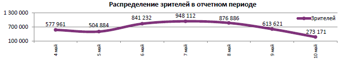 Аналитический отчет Фонда кино. 18 неделя 2017 года. Таблица 5
