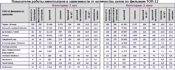 Аналитический отчет Фонда кино. 28 неделя 2016 года. Таблица 9