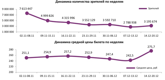 Аналитический отчет Фонда кино. 50 неделя 2017 года. Таблица 1