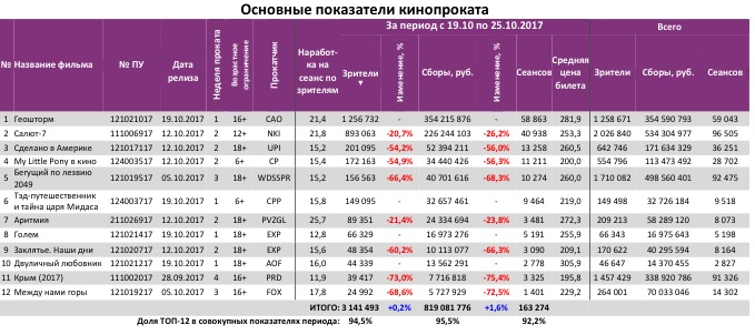 Аналитический отчет Фонда кино. 42 неделя 2017 года. Таблица 3