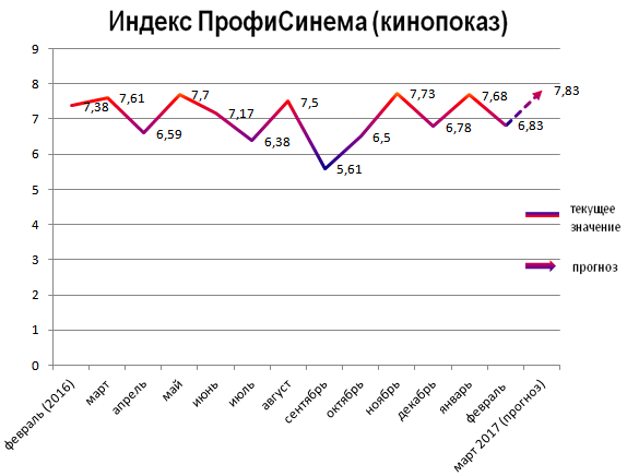Индекс ПрофиСинема (кинопоказ)