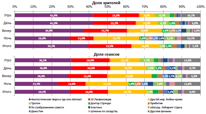Аналитический отчет Фонда кино. 48 неделя 2016 года. Таблица 2