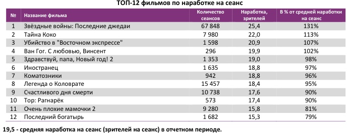 Аналитический отчет Фонда кино. 50 неделя 2017 года. Таблица 4