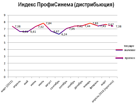 Индекс ПрофиСинема (дистрибьюция)