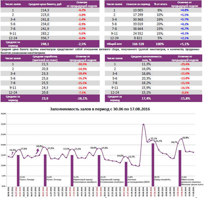 Аналитический отчет Фонда кино. 33 неделя 2016 года. Таблица 6