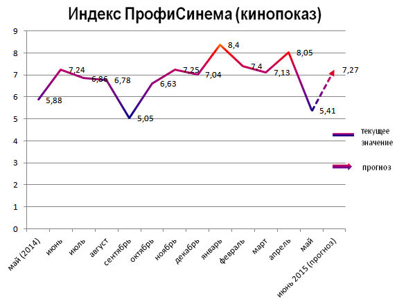Индекс ПрофиСинема (кинопоказ)