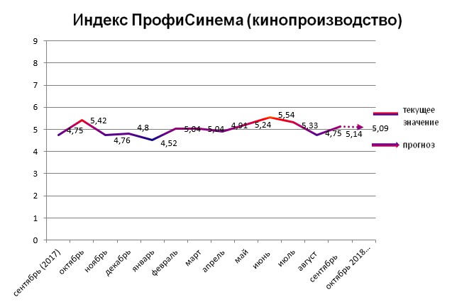 Индекс ПрофиСинема (кинопроизводство)