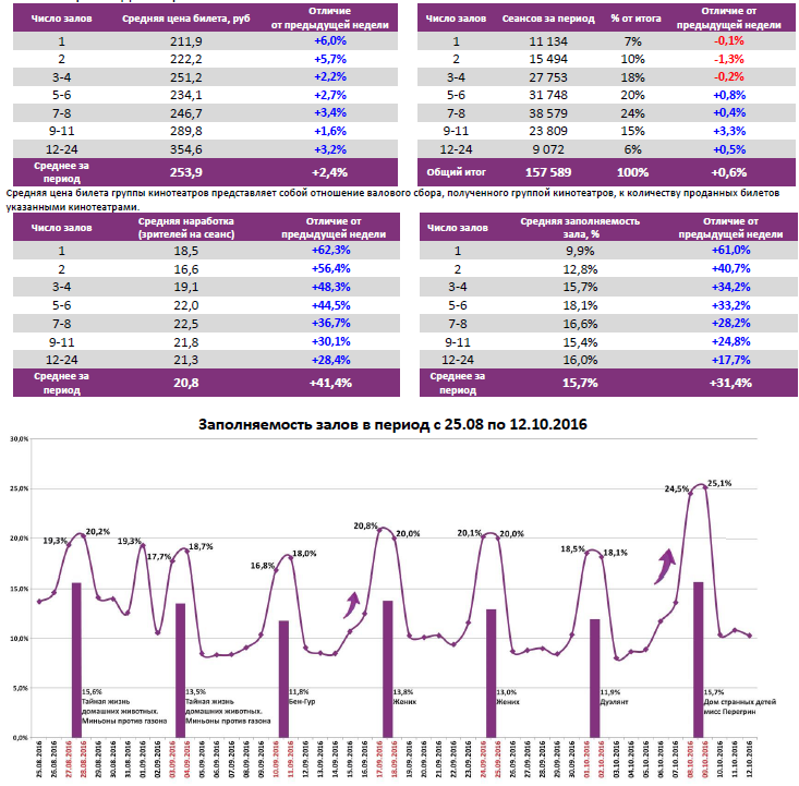 Аналитический отчет Фонда кино. 41 неделя 2016 года. Таблица 6