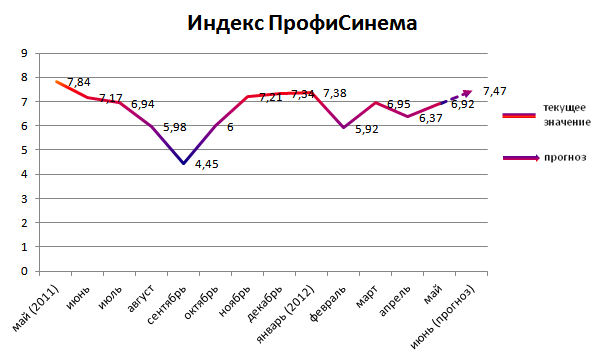 Индекс ПрофиСинема