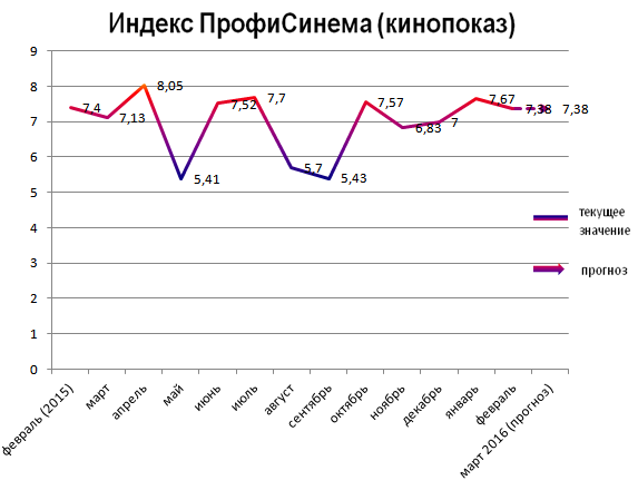 Индекс ПрофиСинема (кинопоказ)