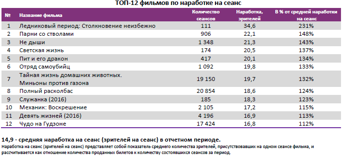 Аналитический отчет Фонда кино. 37 неделя 2016 года. Таблица 4