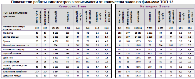 Аналитический отчет Фонда кино. 47 неделя 2016 года. Таблица 10
