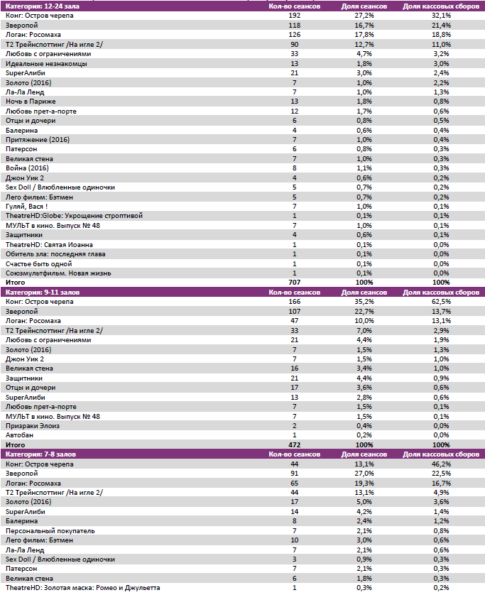 Аналитический отчет Фонда кино. 10 неделя 2017 года. Таблица 7