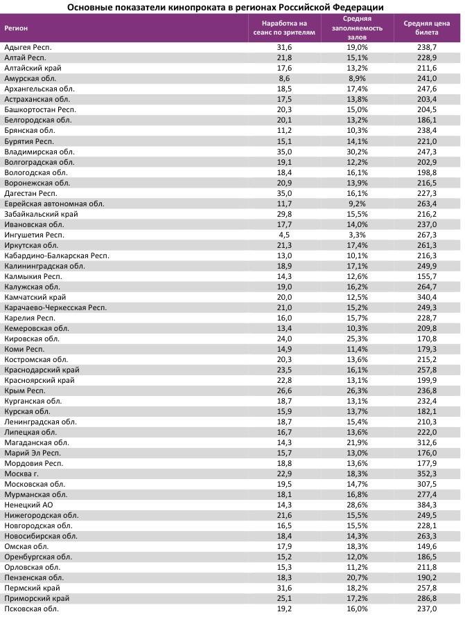 Аналитический отчет Фонда кино. 52 неделя 2016 года. Таблица 13