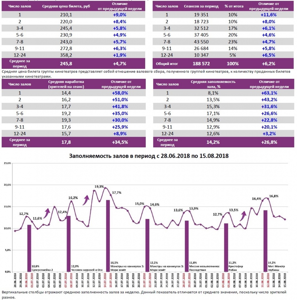 Аналитический отчет Фонда кино. 32 неделя 2018 года. Таблица 6