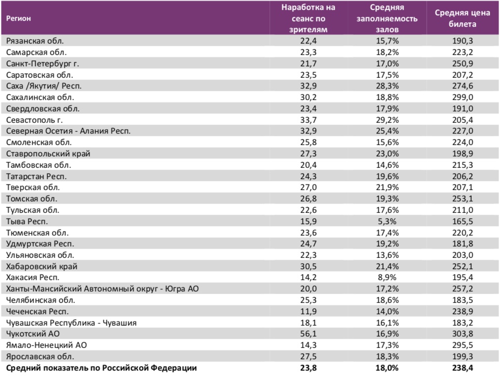 Аналитический отчет Фонда кино. 2 неделя 2018 года. Таблица 14