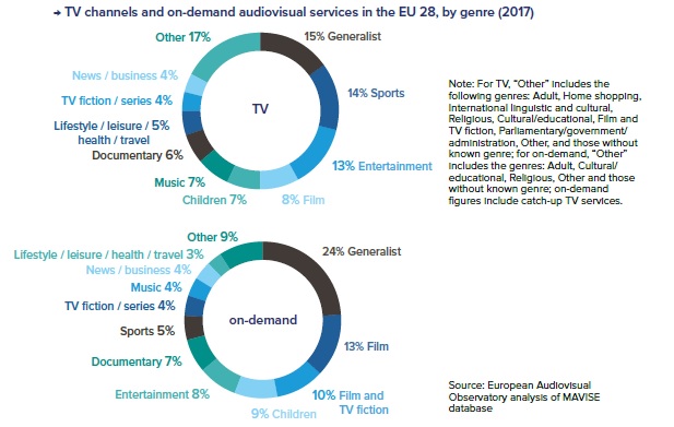 Телеканалы и VOD, распределение по жанрам
