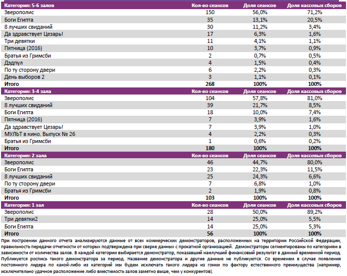 Аналитический отчет Фонда кино. 10 неделя 2016 года. Таблица 8
