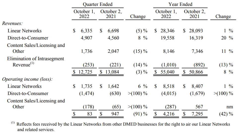Выручка сегмента кинопоказа Disney по сегментам в 2022 году. Источник - отчет Disney за 2022 год