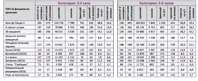 Аналитический отчет Фонда кино. 6 неделя 2016 года. Таблица 10