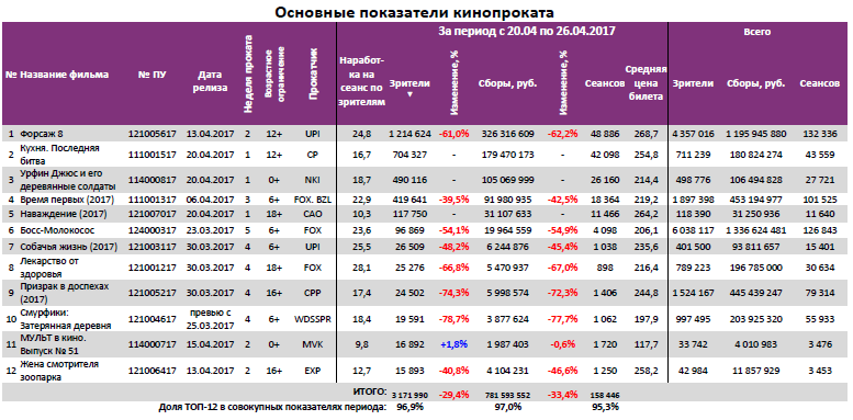 Аналитический отчет Фонда кино. 16 неделя 2017 года. Таблица 3