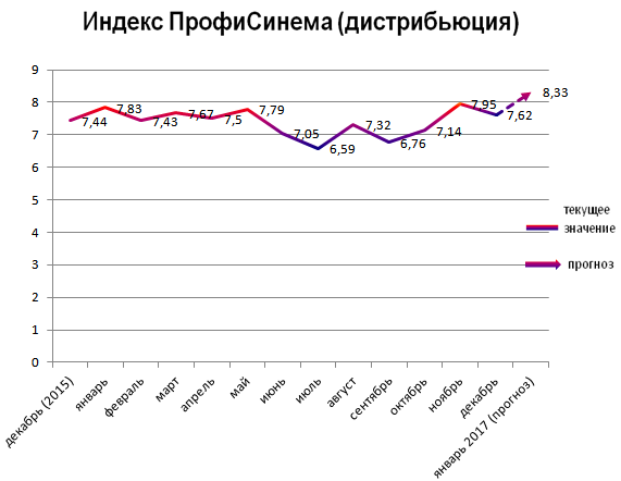 Индекс ПрофиСинема (дистрибьюция) Индекс ПрофиСинема (дистрибьюция)