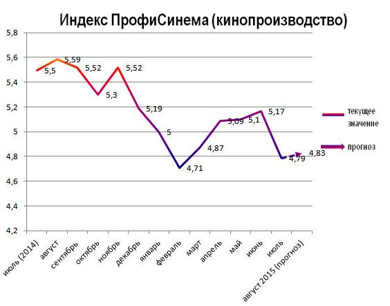 Индекс ПрофиСинема (кинопроизводство) Индекс ПрофиСинема (кинопроизводство)