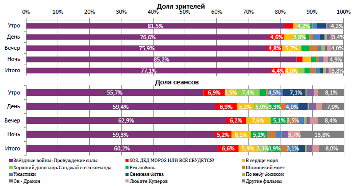 Аналитический отчет Фонда кино. 51 неделя 2015 года. Таблица 2