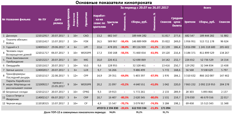  Аналитический отчет Фонда кино. 29 неделя 2017 года. Таблица 3