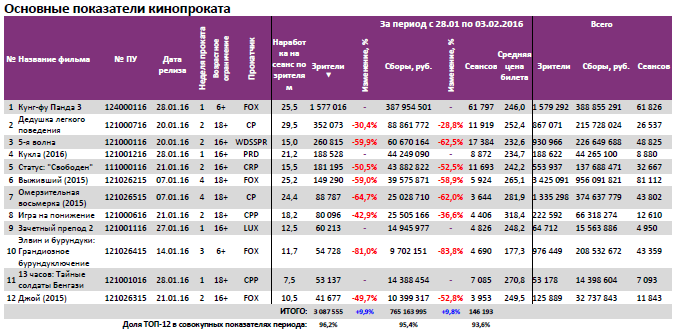 Аналитический отчет Фонда кино. 5 неделя 2016 года. Таблица 3