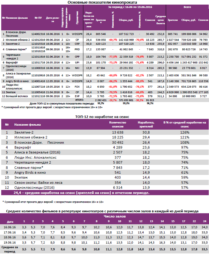 Аналитический отчет Фонда кино. Киностатистика за 25 уикенд 2016 года. Таблица 2
