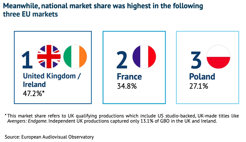 В ЕС рынками с наибольшей долей национального кино в 2019 году были Великобритания и Ирландия, Франция и Польша. Источник - Европейская аудиовизуальная обсерватория