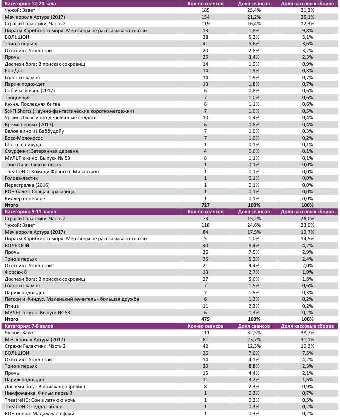 Аналитический отчет Фонда кино. 20 неделя 2017 года. Таблица 7