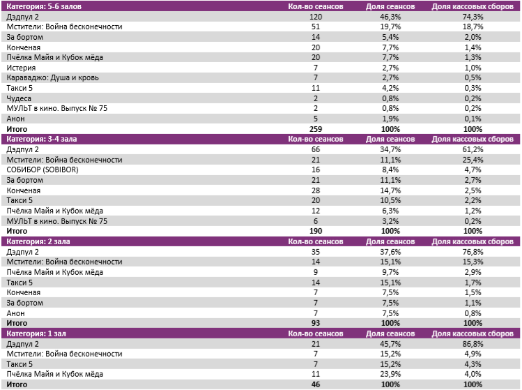 Аналитический отчет Фонда кино. 20 неделя 2018 года. Таблица 8