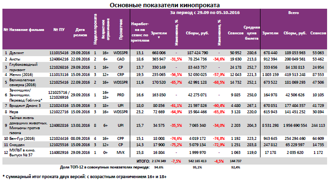 Аналитический отчет Фонда кино. 40 неделя 2016 года. Таблица 3