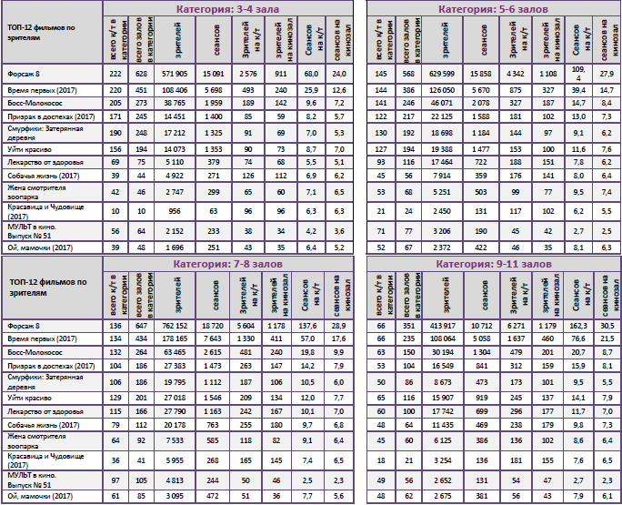 Аналитический отчет Фонда кино. 15 неделя 2017 года. Таблица 10