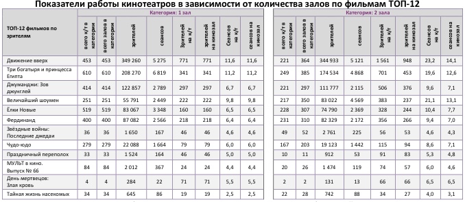 Аналитический отчет Фонда кино. 1 неделя 2018 года. Таблица 9