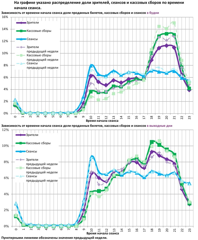 Аналитический отчет Фонда кино. 21 неделя 2017 года. Таблица 12