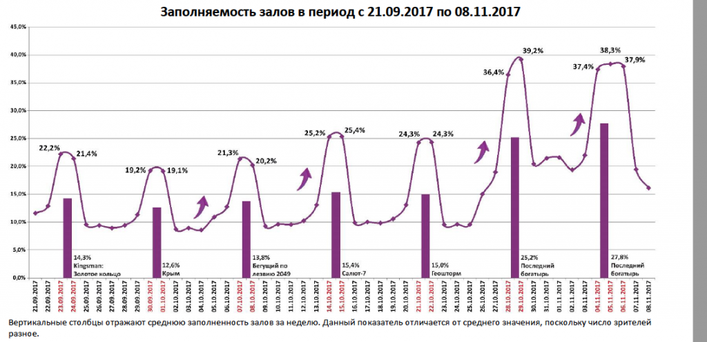Аналитический отчет Фонда кино. 44 неделя 2017 года. Таблица 7