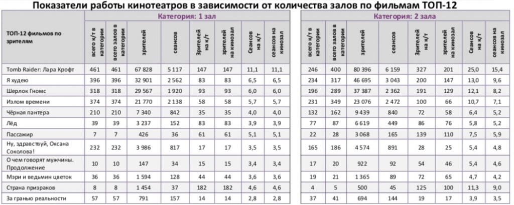 Аналитический отчет Фонда кино. 11 неделя 2018 года. Таблица 9