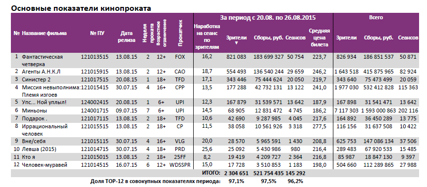Аналитический отчет Фонда кино. 34 неделя 2015 года. Таблица 3 Аналитический отчет Фонда кино. 34 неделя 2015 года. Таблица 3
