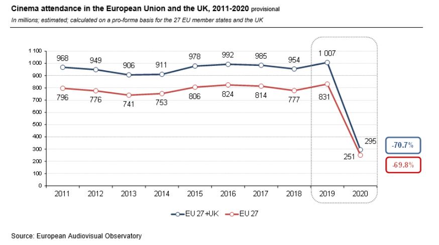 Посещаемость кинотеатров по годам. Синий график - ЕС и Великобритания красный график - только ЕС. Источник - Европейская аудиовизуальная обсерватория