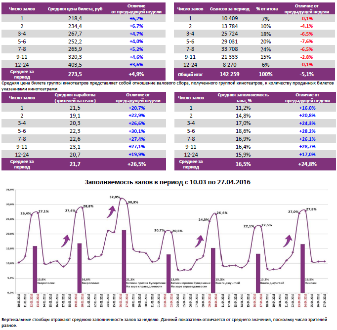 Аналитический отчет Фонда кино. 17 неделя 2016 года. Таблица 6