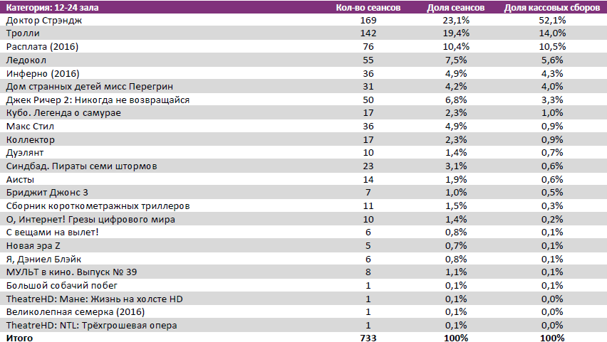 Аналитический отчет Фонда кино. 44 неделя 2016 года. Таблица 8