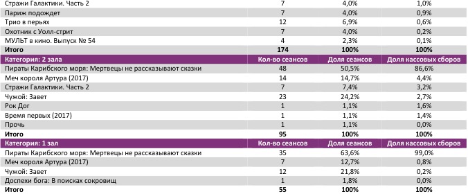 Аналитический отчет Фонда кино. 21 неделя 2017 года. Таблица 8