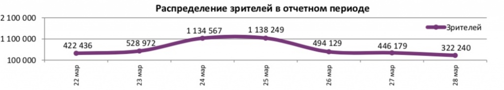 Аналитический отчет Фонда кино. 12 неделя 2018 года. Таблица 5