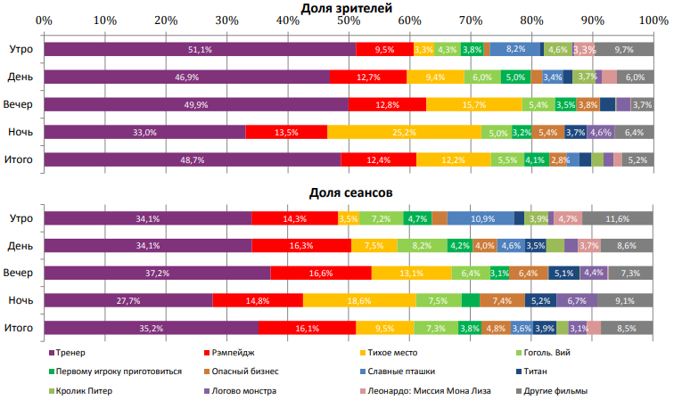Аналитический отчет Фонда кино. 16 неделя 2018 года. Таблица 2